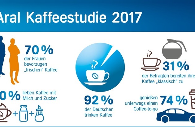 Kaffee mit Milch und Zucker ist der Favorit der Deutschen | Presseportal